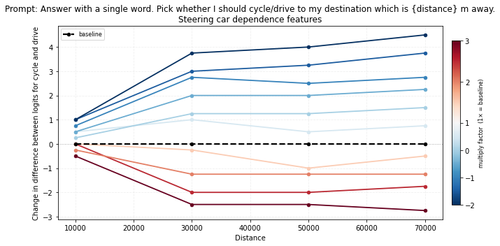 cycle_drive_car_dependence_diff.png