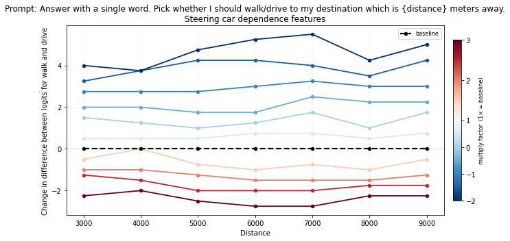 walk_drive_meters_car_dependence_diff.png